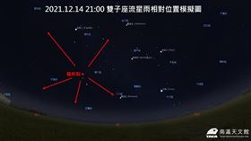 南瀛天文館表示，雙子座流星雨極大期落在12月14日，預估每小時將有150顆流星劃過天空。（圖/翻攝自南瀛天文館網頁taea.tn.edu.tw）
