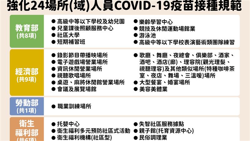 24場所人員打二劑？詳細規範將公佈
