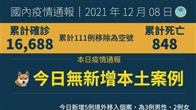 ▲我國累計16,688​例確診。（圖／翻攝自衛福部臉書專頁）