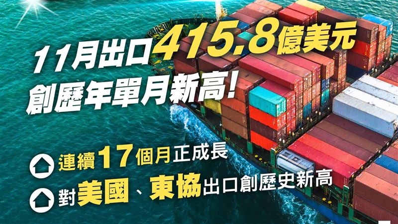 經濟部：11月出口創歷年單月新高！