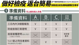 春節檢疫專案14日上路，需要附上3日內的PCR證明。（圖／指揮中心提供）