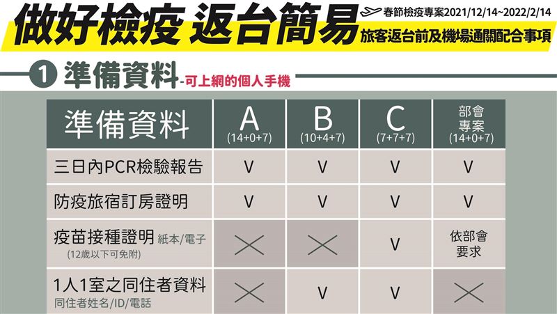 春節返台三步驟　限制3日內PCR