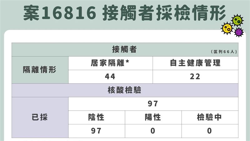 女研究員確診　新北97人採檢出爐