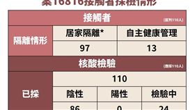 案16816接觸者採檢情形。（圖／指揮中心提供）