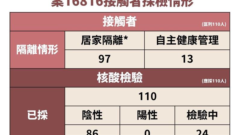 中研院染疫案　病毒株比對結果將出爐
