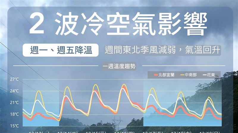 2波冷空氣接力到　一圖秒懂下週天氣