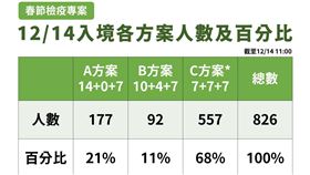 12／14入境各方案人數與百分比。（圖／指揮中心提供）