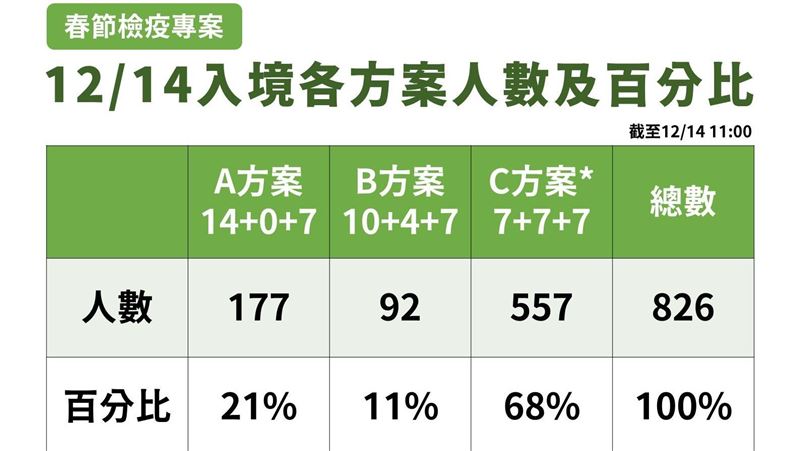 新／阿中：春節專案首日826人返台