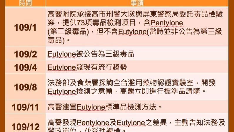 多人冤獄？一圖看懂高醫毒品檢驗時序