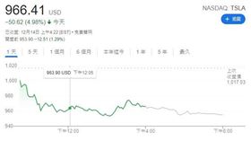 ▲特斯拉收盤表現（圖／翻攝自網路）