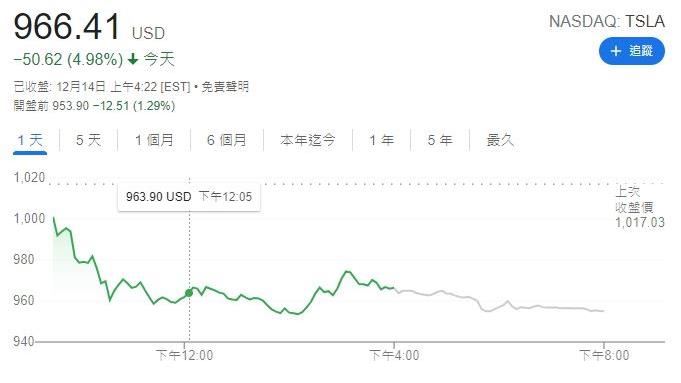 馬斯克又賣特斯拉！總價值253億元