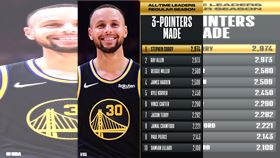 ▲柯瑞（Stephen Curry）成為三分球王。（圖／翻攝自NBA推特）