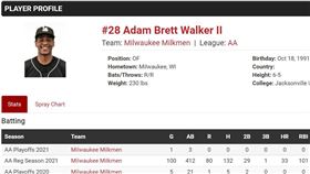▲Adam Walker在獨立聯盟單季33轟。（圖／截自American Association官網）