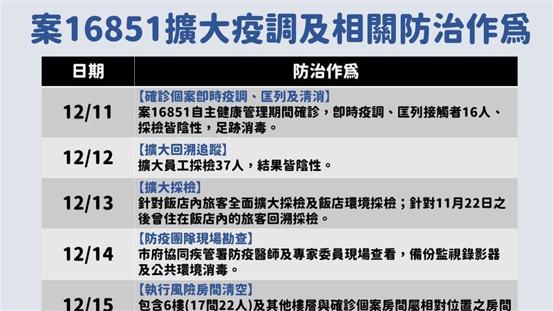 防疫旅館爆「8確診」！整棟緊急清空
