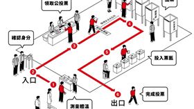 公投防疫除了必須戴口罩，還得經過量體溫這關。（圖／中選會）