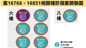 案16768、16851相關確診關聯圖。（圖／指揮中心提供）