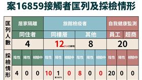 ▲今（17）日指揮中心證實，隔壁男房客也感染Delta病毒株。（圖／指揮中心提供）