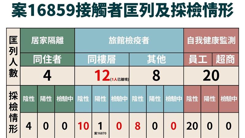 北市防旅群聚　阿中：威脅快告一段落