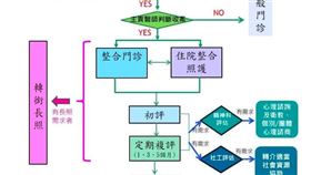 COVID-19染疫康復者門住診整合醫療計畫照護流程。（圖／健保署提供）