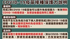 新冠疫苗接種保護力說明。（圖／指揮中心提供）