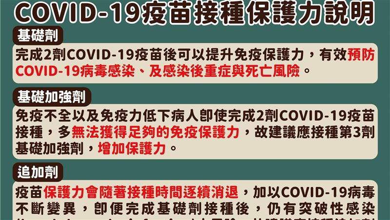 第三劑間隔不縮短？李秉穎曝2原因
