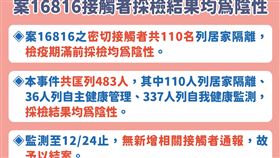 案16816結案。（圖／指揮中心提供）