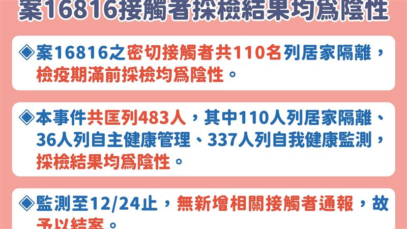 境外＋18！中研院女接觸者全陰結案
