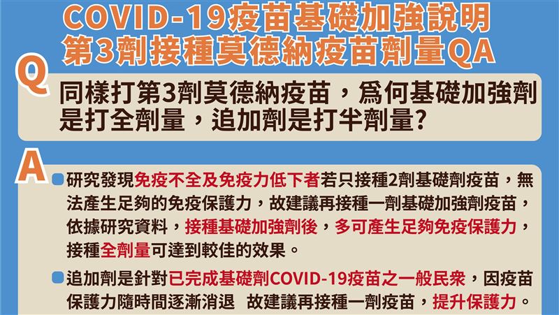 基礎加強、追加劑怎麼分？5圖一次看