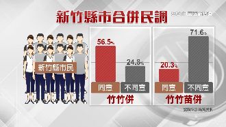 竹竹併近6成同意！竹竹苗7成不同意