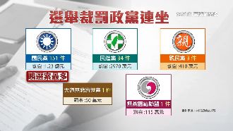 藍營「候選人」涉賄選！挨罰1.2億