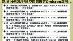 指揮中心宣布攔截邊境14例Omicron個案。（圖／指揮中心提供）