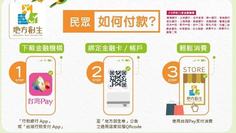 創生券加碼！直接回饋現金最高6千元