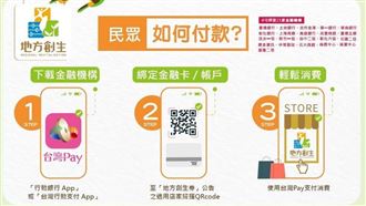 創生券加碼!直接回饋現金最高6千元