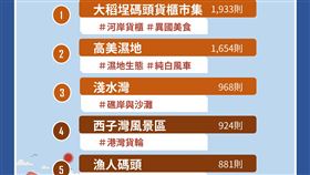 《Social Lab社群實驗室》透過《OpView社群口碑資料庫》追蹤最近一年內「夕陽景點」話題的網路聲量表現。


