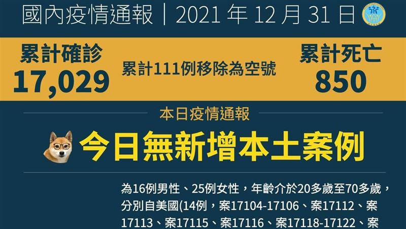 不斷更新／暴增41例境外創今年紀錄