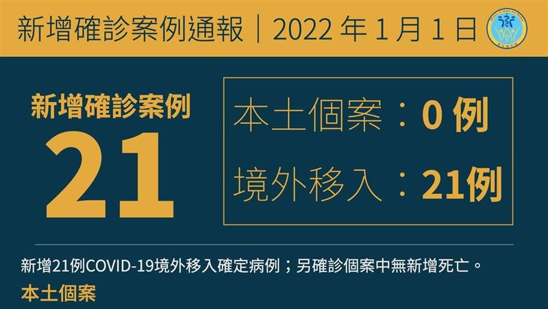 不斷更新／元旦21境外　美國占9例