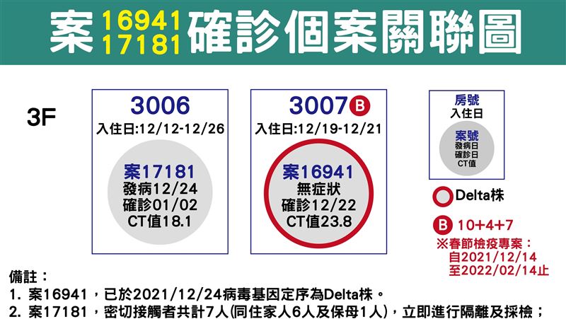 防旅再傳群聚！相關人員全數召回採檢