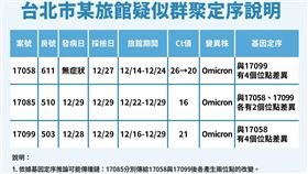台北市某防旅個案定序說明。（圖／指揮中心提供）