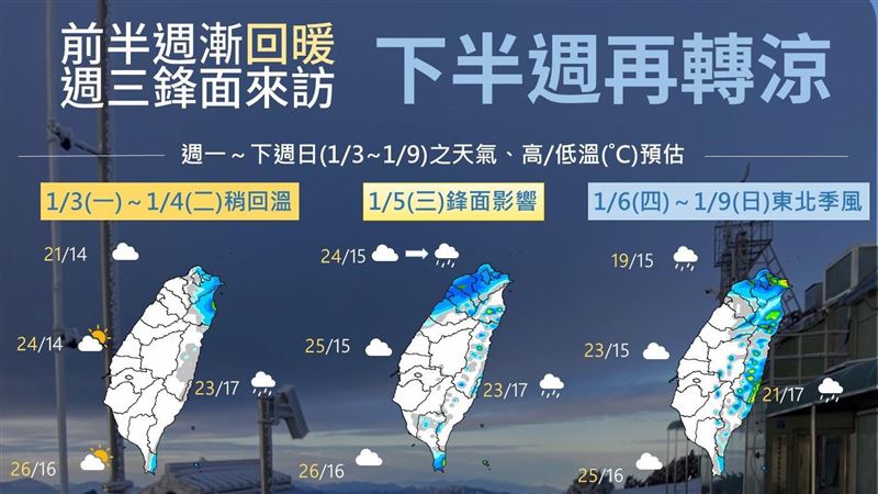 明天上班啦！一圖看懂收假一週天氣