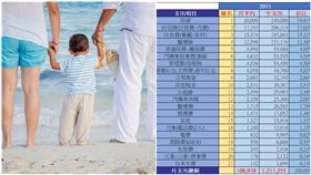 竹科男「兩大一小」家庭月花10萬！支出細項曝光…網跪了（圖／翻攝自PTT）