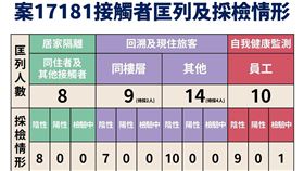 案17181接觸者匡列採檢情形。（圖／指揮中心提供）