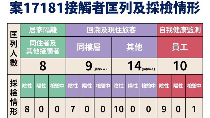防旅Delta群聚！接觸者結果揭曉