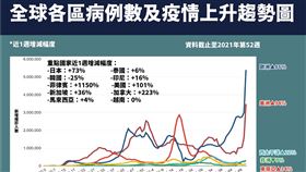 全球新增確診、死亡與各趨勢圖。（圖／指揮中心提供）