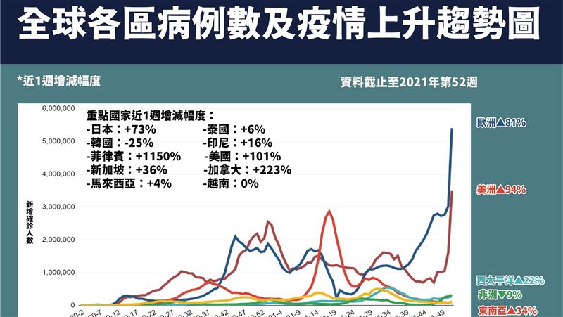 全球疫情增！列重點高風險國意義不大