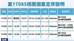 指揮中心3日公布，北市防疫旅館案其中2個案（案17058、案17099），研判傳播途徑於防疫旅館內，由境外移入改為本土個案，也是台灣首現Omicron本土個案。（圖／翻攝自衛生福利部臉書）