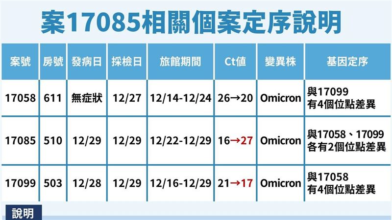 北市旅館爆2例本土　前台大醫揭途徑