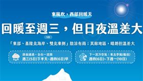 臉書氣象粉專「天氣即時預報」也發文提醒，回暖至週三（5日），但日夜溫差大。（圖／翻攝自天氣即時預報粉專）