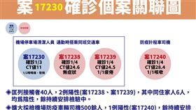 案17230確診個案關聯圖。（圖／指揮中心提供）