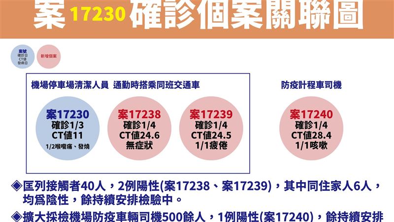 陳時中：桃機清潔工染Omicron