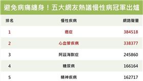 預防不能等！中壯年更要注意　五大網友熱議的慢性疾病（圖／網路溫度計提供）